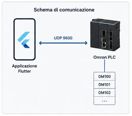 Comunicazione Flutter PLC omron